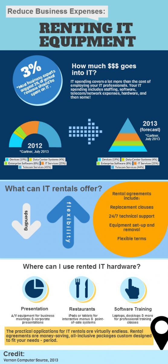 How can your business reduce IT expenses by renting hardware?